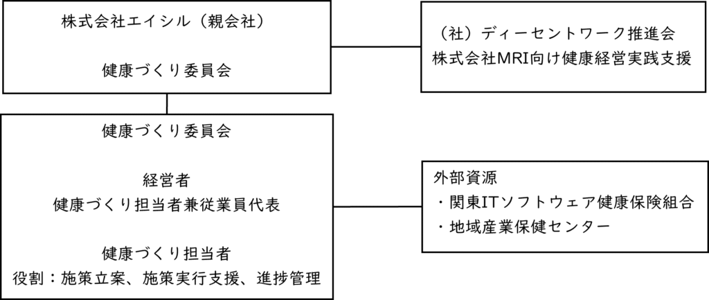 健康づくり推進体制図